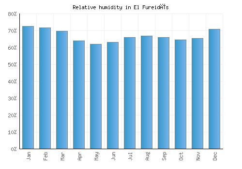 El Fureidīs relative humidity averages