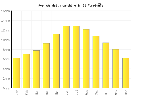 El Fureidīs average daily sunshine chart