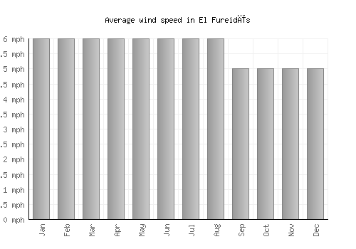 El Fureidīs average winspeed by month (mph)