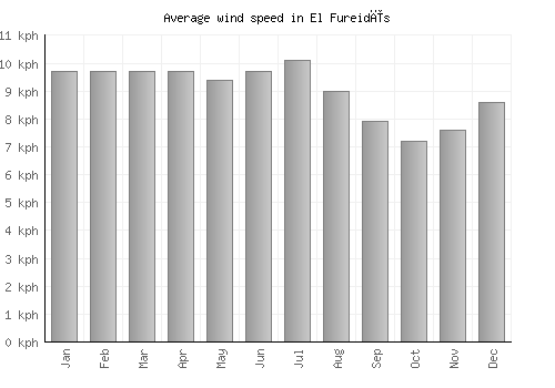 El Fureidīs average winspeed by month (km/h)