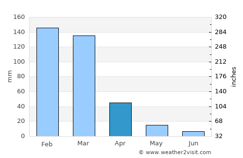 El Galpón average rain in April