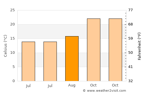 El Galpón average temperature in August