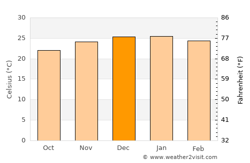 El Galpón average temperature in December