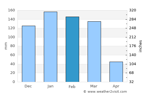 El Galpón average rain in February