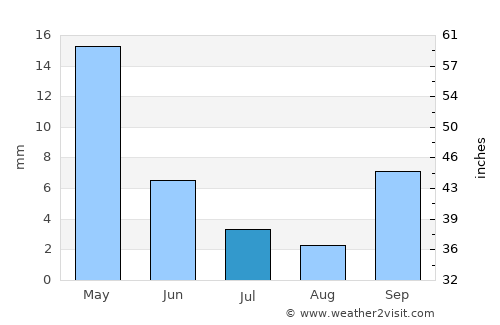El Galpón average rain in July