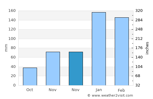 El Galpón average rain in November