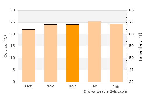 El Galpón average temperature in November