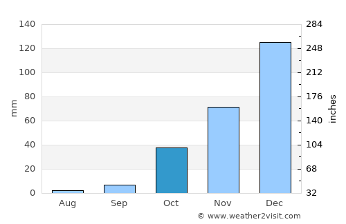 El Galpón average rain in October