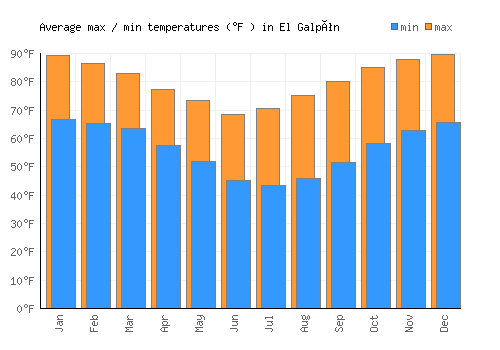 El Galpón average minimum / maximum temperatures (Fahrenheit)