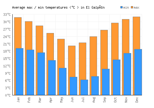 El Galpón average minimum / maximum temperatures (Celsius)