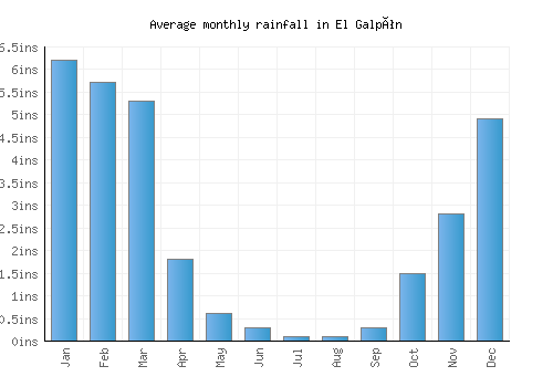 El Galpón monthly rainfall chart (inches)