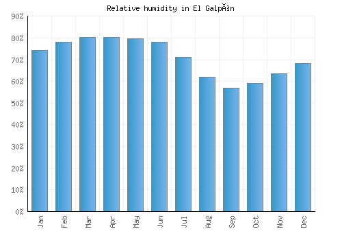 El Galpón relative humidity averages