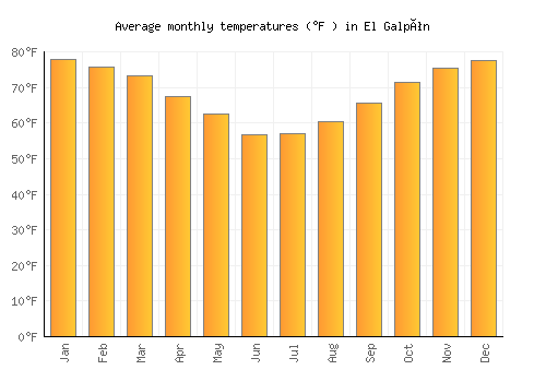 El Galpón average temperature chart (Fahrenheit)