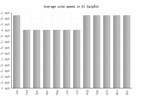 El Galpón average winspeed by month (mph)