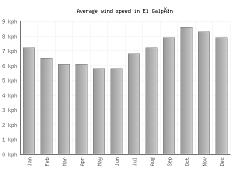 El Galpón average winspeed by month (km/h)