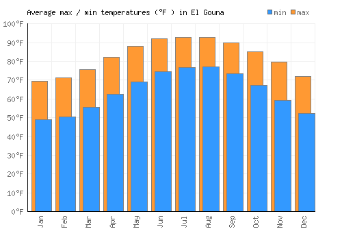 El Gouna average minimum / maximum temperatures (Fahrenheit)