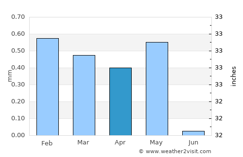 El Gouna average rain in April