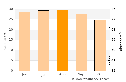 El Gouna average temperature in August