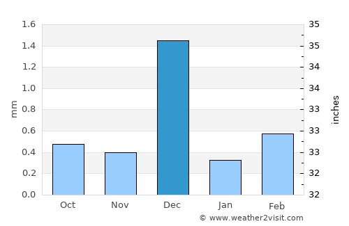 El Gouna average rain in December