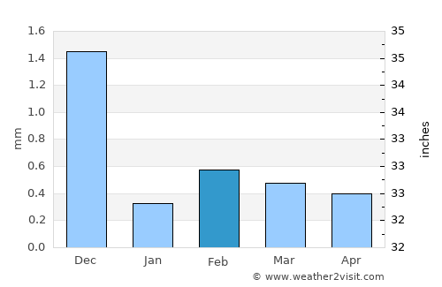 El Gouna average rain in February