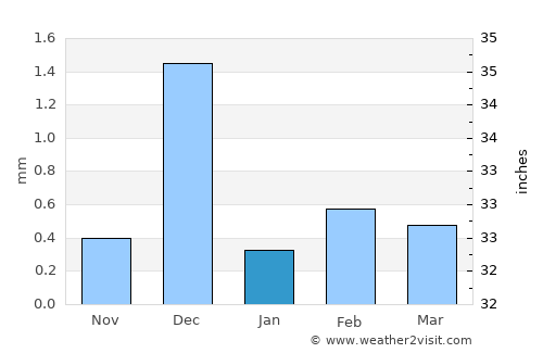 El Gouna average rain in January