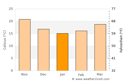 El Gouna average temperature in January