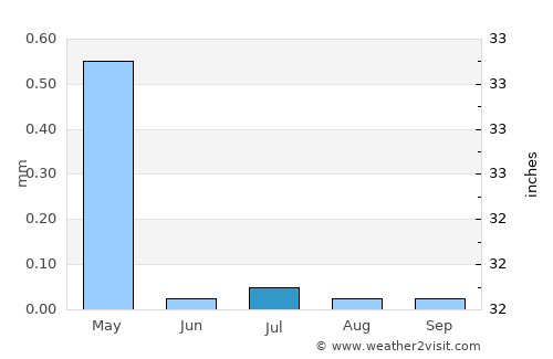 El Gouna average rain in July