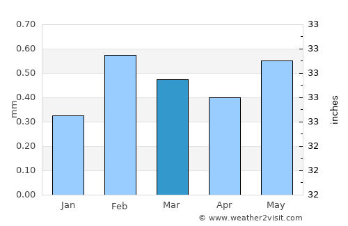 El Gouna average rain in March