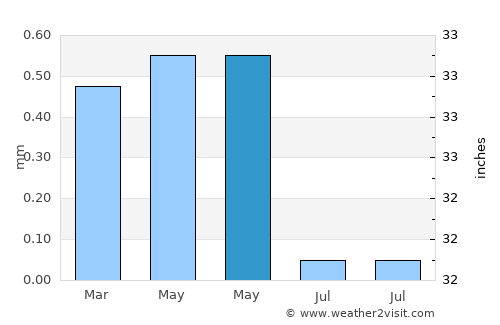 El Gouna average rain in May