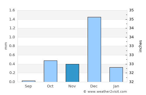 El Gouna average rain in November