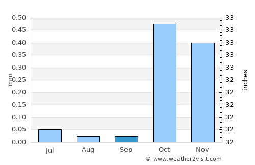 El Gouna average rain in September