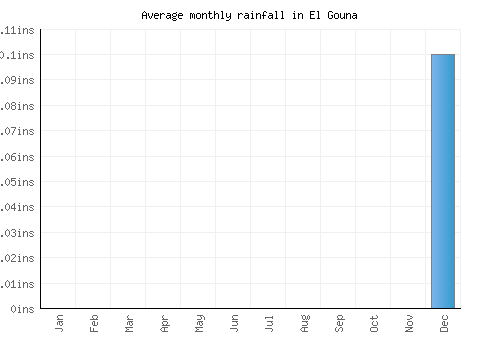 El Gouna monthly rainfall chart (inches)