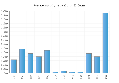 El Gouna monthly rainfall chart (mm)