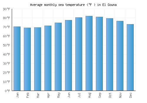 El Gouna average sea temperature chart (Fahrenheit)