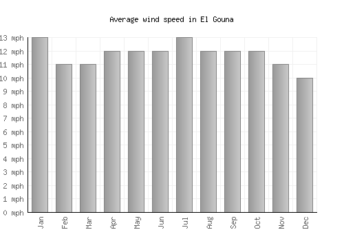 El Gouna average winspeed by month (mph)