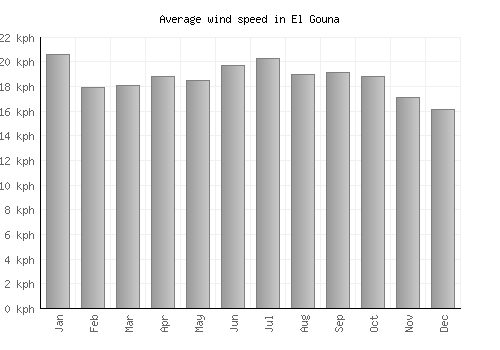 El Gouna average winspeed by month (km/h)