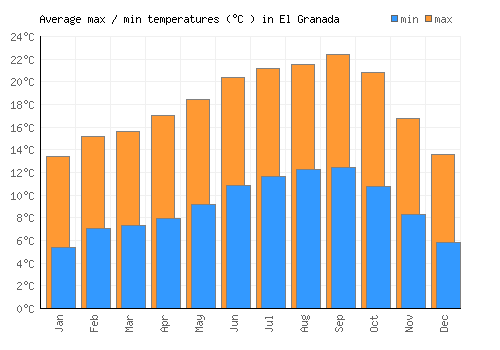 El Granada average minimum / maximum temperatures (Celsius)