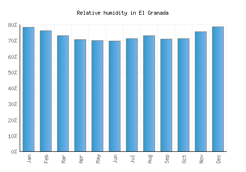 El Granada relative humidity averages