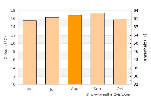 El Granada average temperature in August