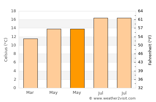 El Granada average temperature in May