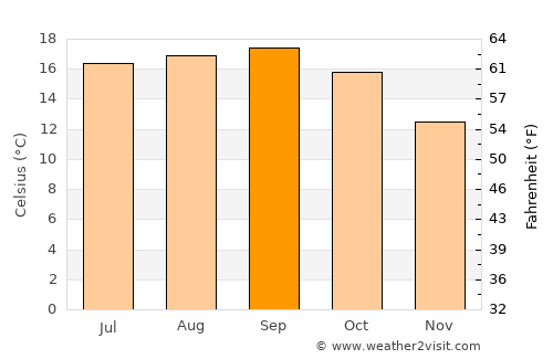 El Granada average temperature in September