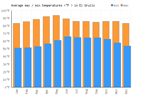El Grullo average minimum / maximum temperatures (Fahrenheit)