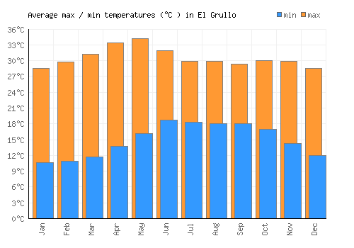 El Grullo average minimum / maximum temperatures (Celsius)