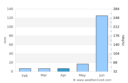 El Grullo average rain in April