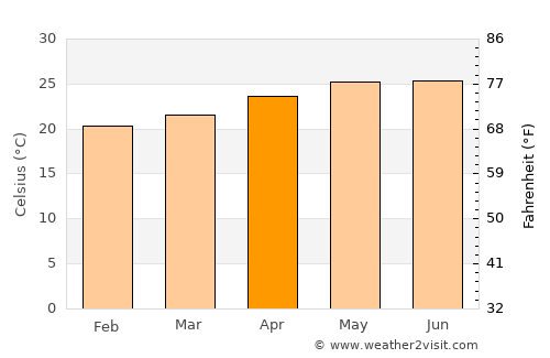 El Grullo average temperature in April