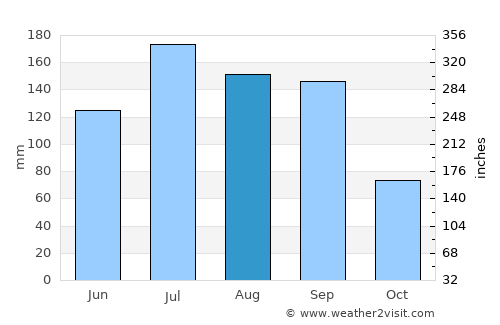 El Grullo average rain in August