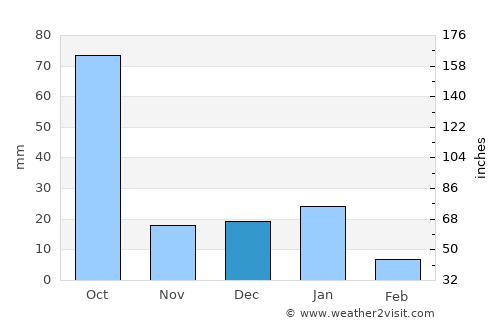El Grullo average rain in December
