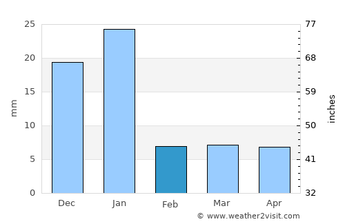 El Grullo average rain in February