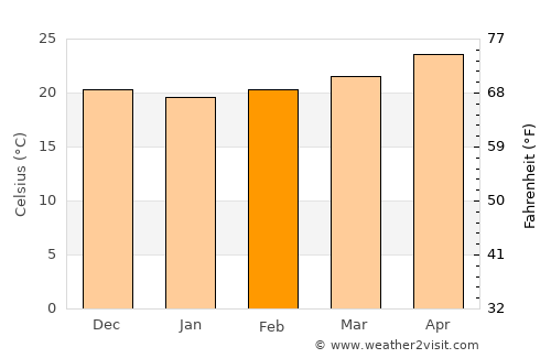 El Grullo average temperature in February
