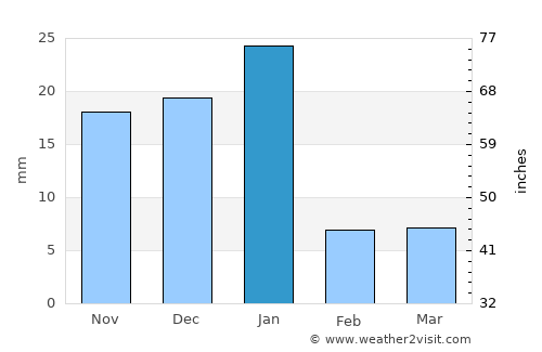 El Grullo average rain in January